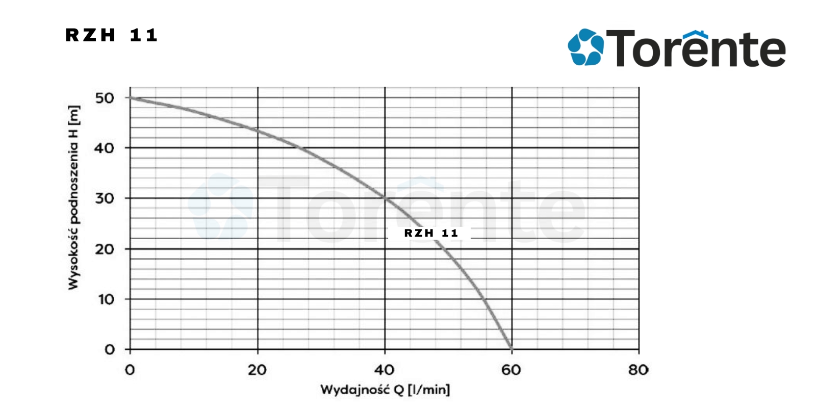 wykres Pompa hydroforowa RZH 11 Torente z osprzętem 230V
